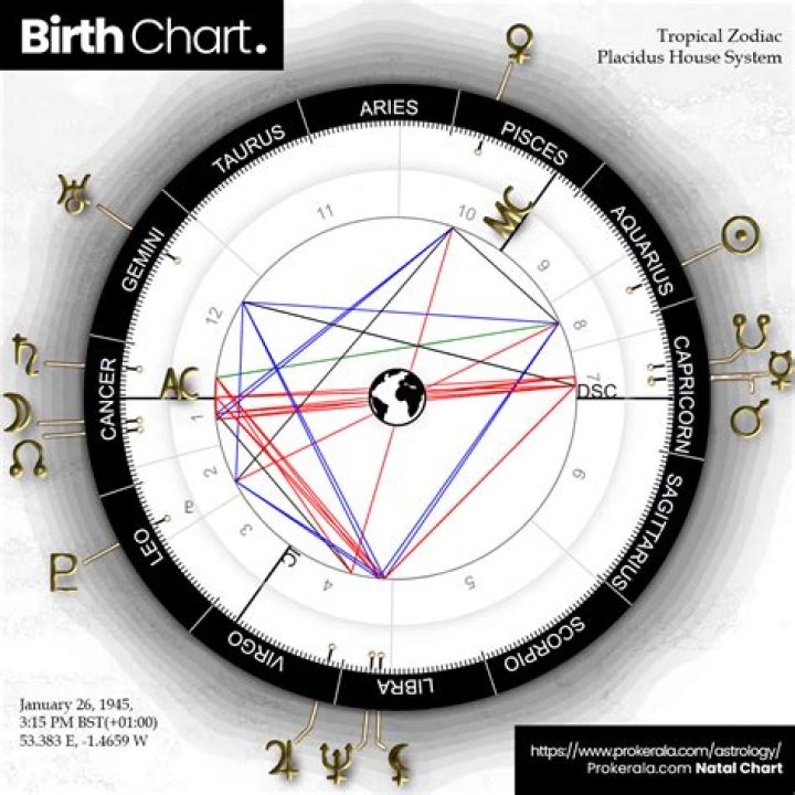 Astrology Birth Chart of Dan Byrd (Movie Actor) 2024