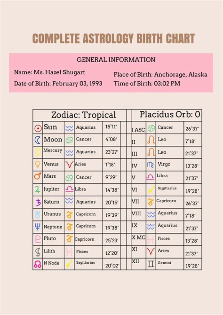 Astrology Birth Chart of Enid Blyton (Children's Author) 2024
