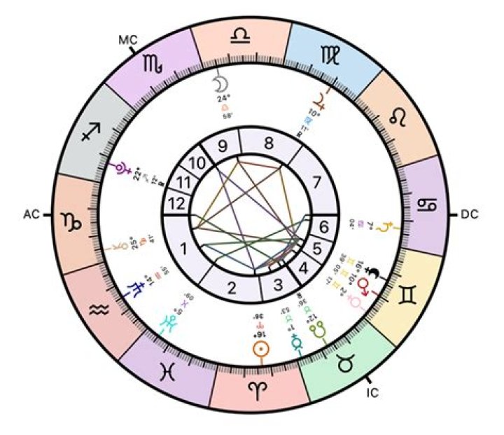 Astrology Birth Chart of Jim Rome (TV Show Host) 2024