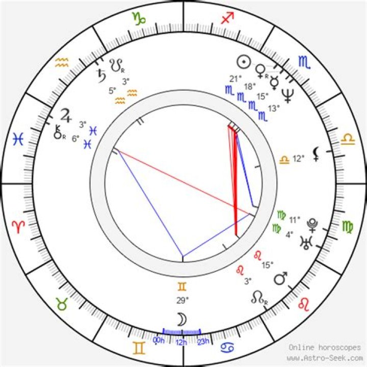 Astrology Birth Chart of Laura San Giacomo (TV Actress) 2024