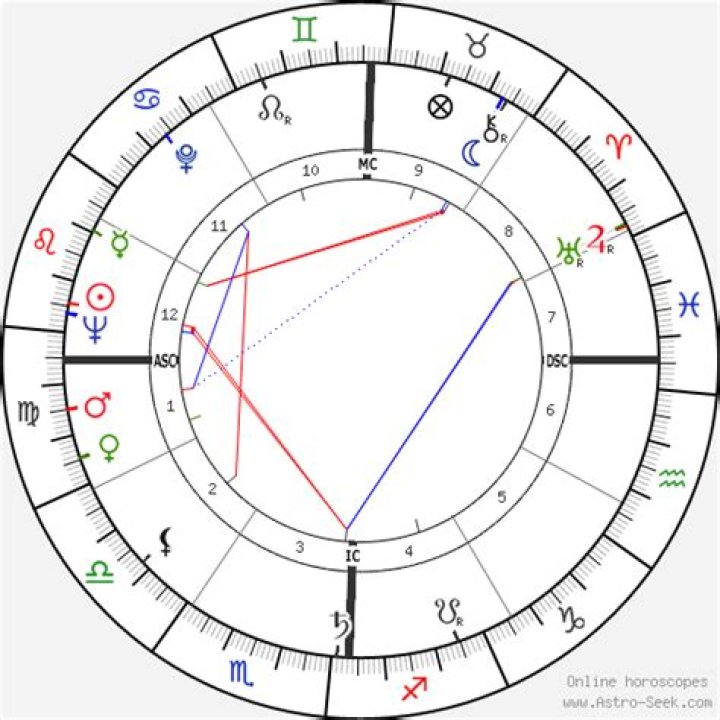 Astrology Birth Chart of Rosalynn Carter (First Lady) 2024
